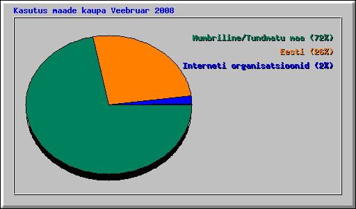 Kasutus maade kaupa Veebruar 2008