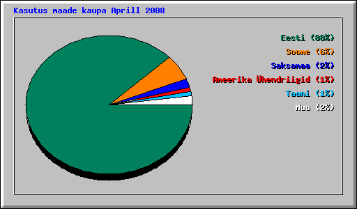 Kasutus maade kaupa Aprill 2008
