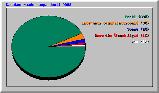Kasutus maade kaupa Juuli 2008