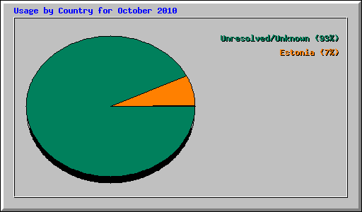 Usage by Country for October 2010