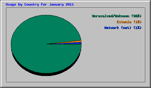 Usage by Country for January 2011