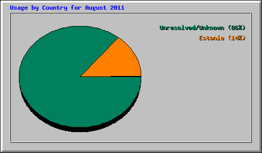 Usage by Country for August 2011