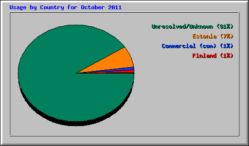 Usage by Country for October 2011