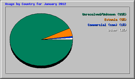 Usage by Country for January 2012