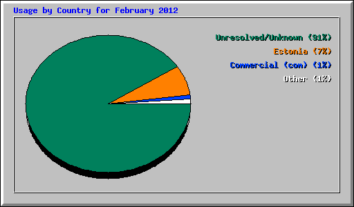 Usage by Country for February 2012