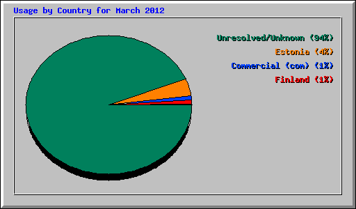 Usage by Country for March 2012