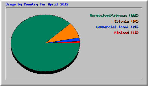 Usage by Country for April 2012