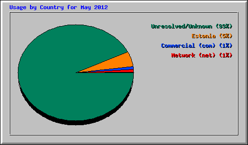Usage by Country for May 2012