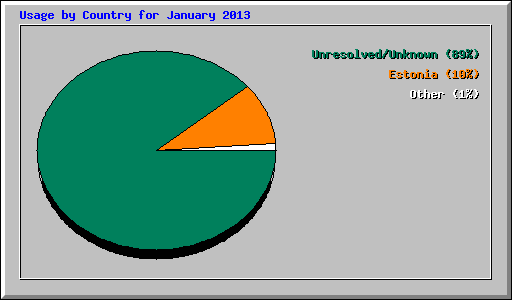 Usage by Country for January 2013