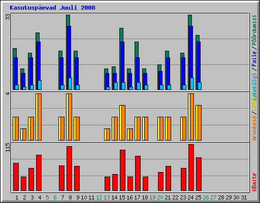 Kasutusp�evad Juuli 2008