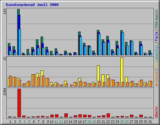 Kasutuspevad Juuli 2009
