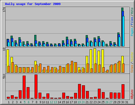 Daily usage for September 2009