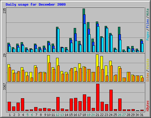 Daily usage for December 2009