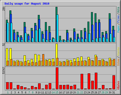 Daily usage for August 2010