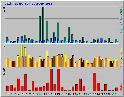 Daily usage for October 2010
