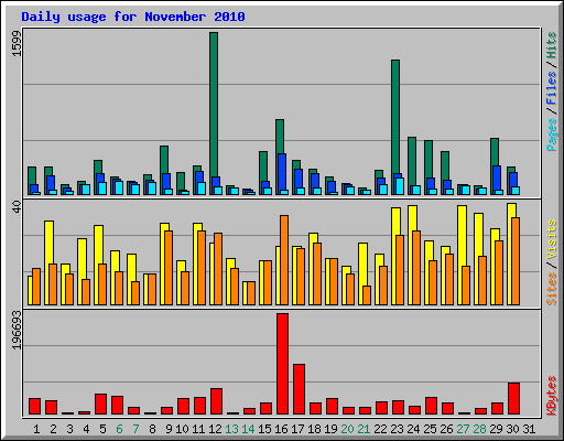 Daily usage for November 2010