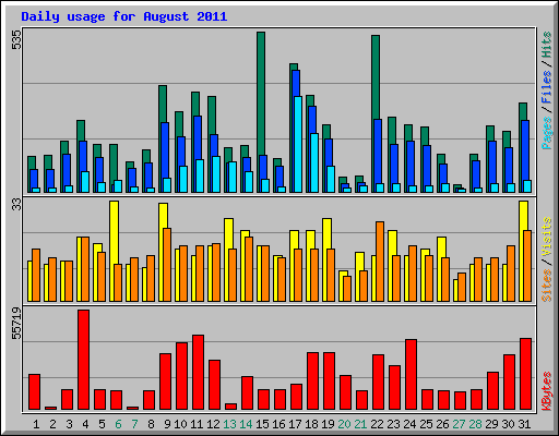 Daily usage for August 2011