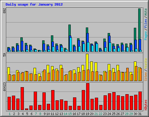 Daily usage for January 2012