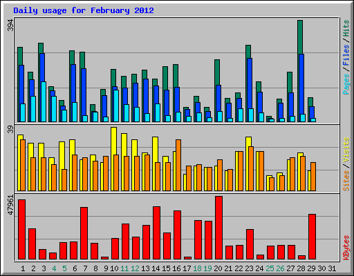 Daily usage for February 2012