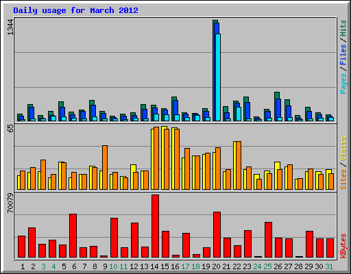 Daily usage for March 2012