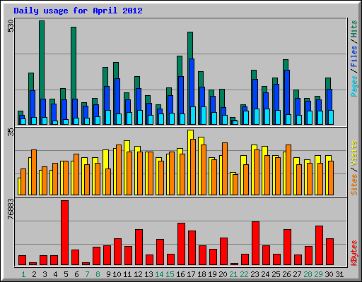 Daily usage for April 2012