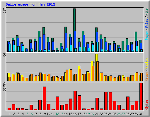 Daily usage for May 2012