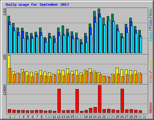 Daily usage for September 2017