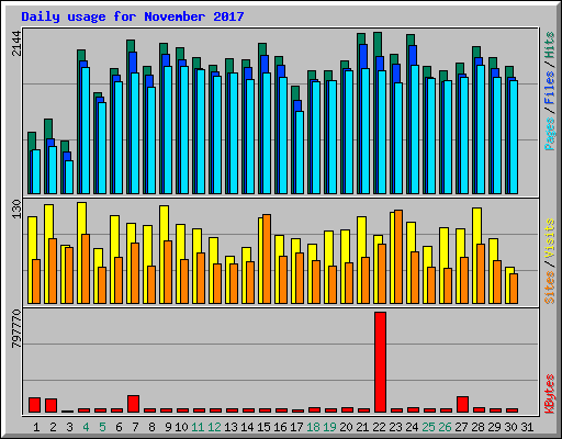 Daily usage for November 2017