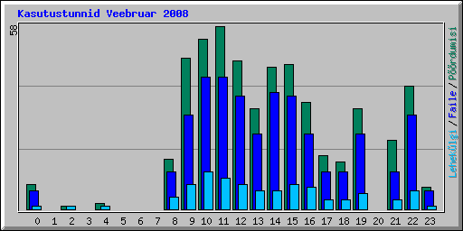Kasutustunnid Veebruar 2008