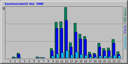 Kasutustunnid Mai 2008