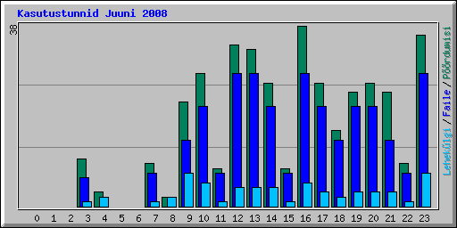 Kasutustunnid Juuni 2008