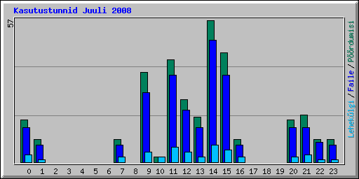 Kasutustunnid Juuli 2008