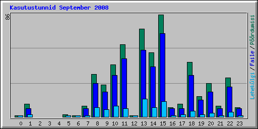 Kasutustunnid September 2008