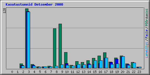 Kasutustunnid Detsember 2008