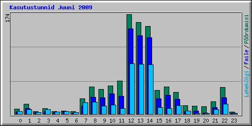 Kasutustunnid Juuni 2009