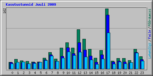 Kasutustunnid Juuli 2009