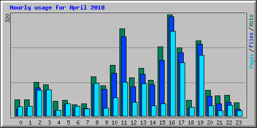 Hourly usage for April 2010