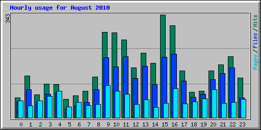 Hourly usage for August 2010
