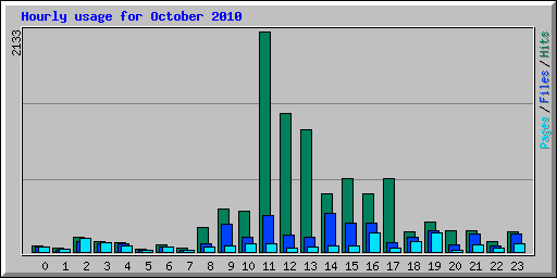 Hourly usage for October 2010