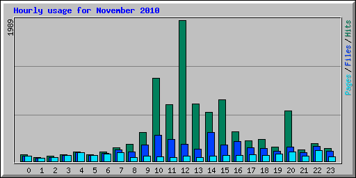 Hourly usage for November 2010