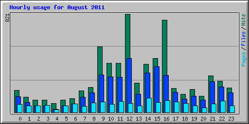 Hourly usage for August 2011