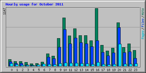 Hourly usage for October 2011