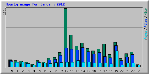 Hourly usage for January 2012