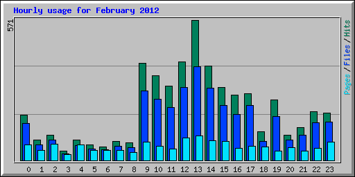 Hourly usage for February 2012