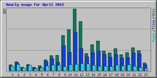Hourly usage for April 2012