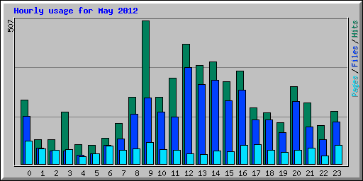 Hourly usage for May 2012